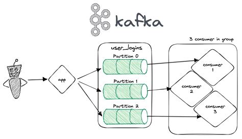 Kafka Consumer Groups