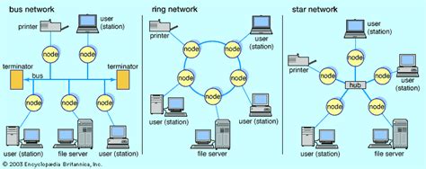 Ring topology | communications | Britannica