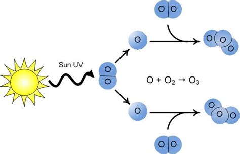 Ozone layer overview - Canada.ca