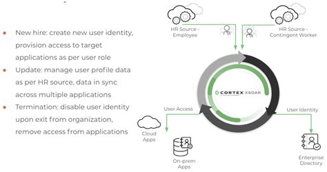 Playbook of the Week: Cortex XSOAR Automated Identity Lifecycle Management – Palo Alto Networks Blog