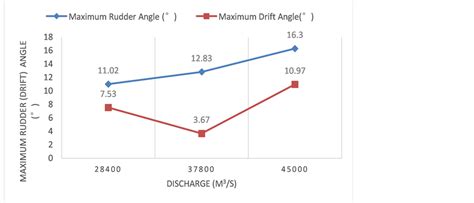 Simulation Analysis on Navigation Indexes of Wanzhou Yangtze River Highway Bridge after the Anti ...