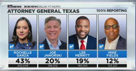 2nd Place In Texas Democratic Primary For Attorney General Remains ...