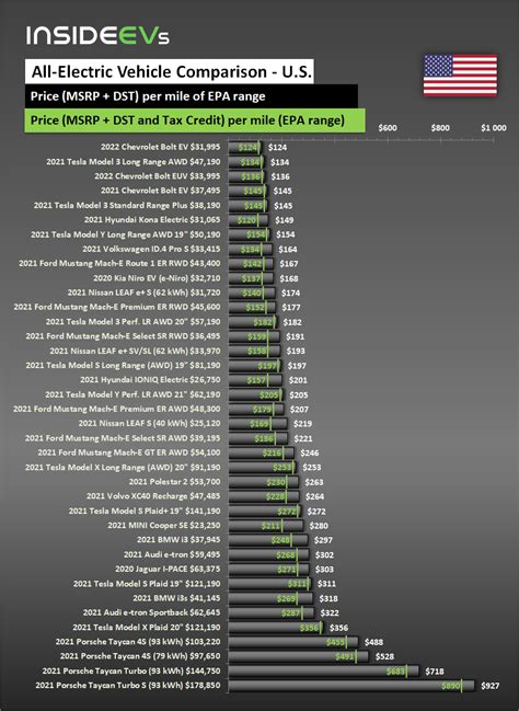 All-Electric Car Price Per Mile Comparison For U.S. – February 24, 2021