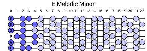 E Melodic Minor Scale