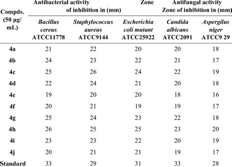 Antimicrobial activity data | Download Table