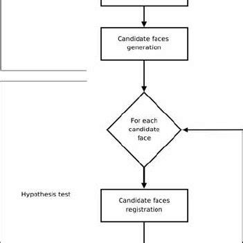 The face detection algorithm: detailed diagram. | Download Scientific ...