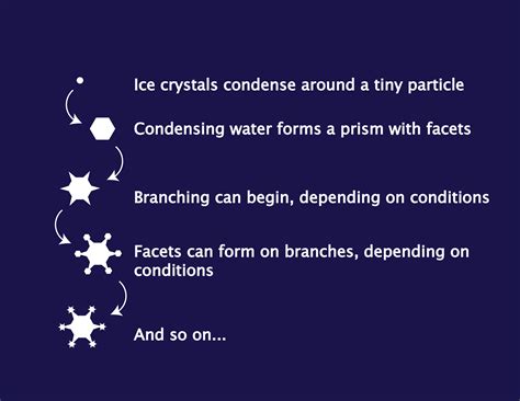 illustration of basic snowflake formation process. | Snowflakes, How do snowflakes form, Water forms