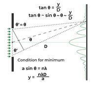 Single Slit Diffraction: Definition, Formula, Types and Examples