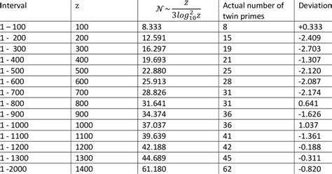 Number of twin primes in various intervals | Download Scientific Diagram