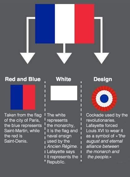 'A brief history of the Three color flag of the French Republic, created after the French ...