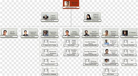 QA / QC Organizational chart Jaminan Kualitas Proyek, lainnya, bermacam ...