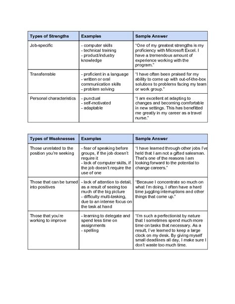 Sample Interview Strengths and Weaknesses - wikiHow | Strength and ...