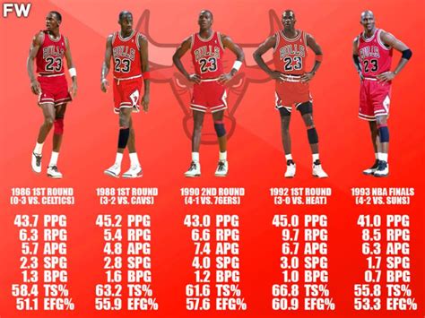 Michael Jordan Is The Only Player In NBA History To Average 40 PPG In ...