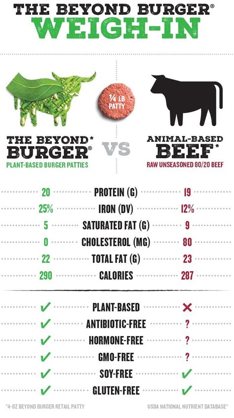 About Beyond Meat | Beyond Meat - The Future of Protein™ | Vegan facts ...