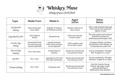 Whisky Basics 101 Cheat Sheet - Whiskey Muse