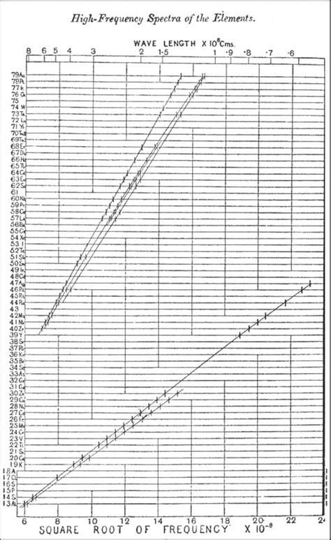 Moseley's graph of frequencies in X-ray spectra of chemical elements ...