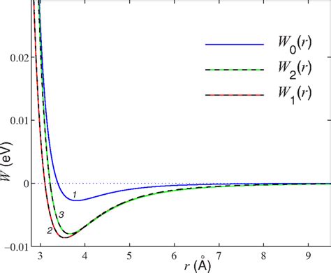 The pairwise Lennard-Jones potential W0(r) describing the van der Waals ...