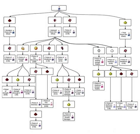 Minecraft Potion Cheat Sheet