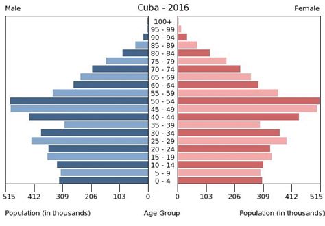 Cuba Age structure - Demographics