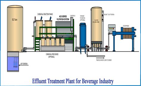 What is ETP for beverage industry - Netsol Water