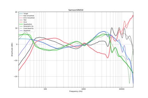 Sr850 Frequency Response Online | prginc.net