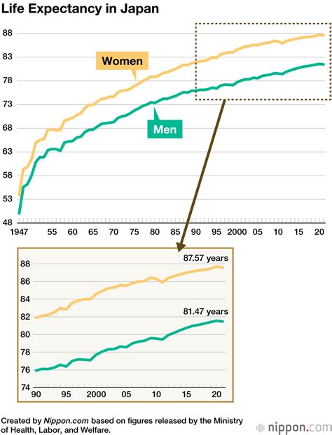 Life Expectancy in Japan Falls for the First Time in a Decade | Nippon.com