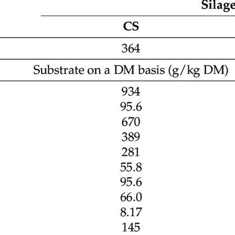 Chemical composition of corn stover (CS) silage and ramie silage ...