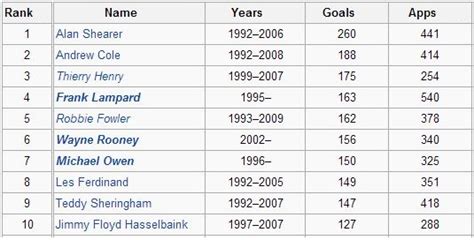 Stats: All-time Top 10 scorers in Premier League history