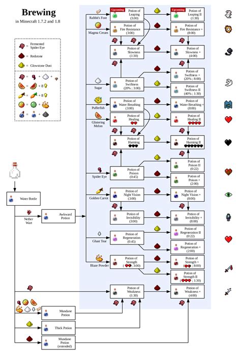 Minecraft Potion brewing guide | Minecraft, Minecraft brewing recipes ...