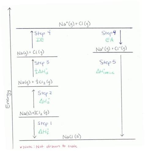 Lattice Energy: The Born-Haber cycle - Chemistry LibreTexts