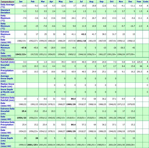 Empress Alberta Canada Climate Statistics, with Monthly Temperature ...