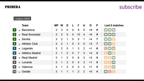 La Liga Table