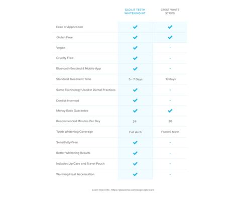 Your Guide to Crest Whitestrips vs GLO Teeth Whitening