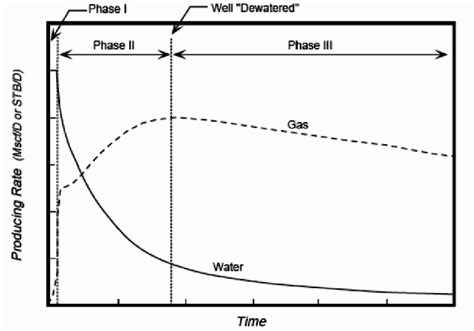 4: Typical Coalbed Methane Production Profiles for Gas and Water 12 ...