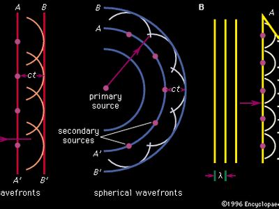 Huygens’ principle | Definition, Explanation, & Facts | Britannica