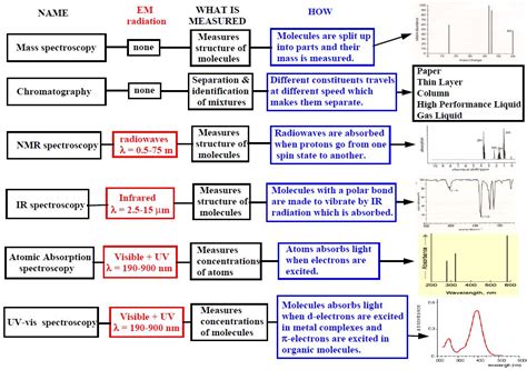 Chemistry techniques, analytical; Analytical Chemistry Techniques