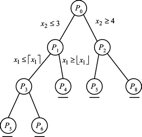 Example of a branch-and-bound tree. | Download Scientific Diagram