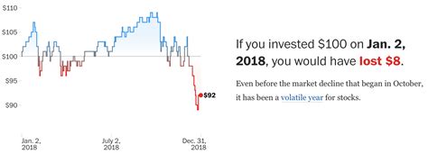 Context to the stock market rise and falls – FlowingData