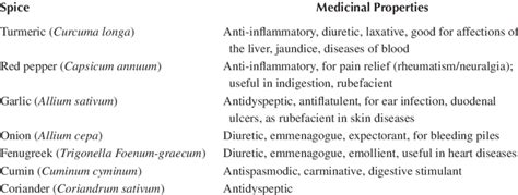 3 Medicinal Properties of spice Ingredients recognized for a long time ...