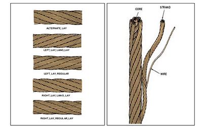 Wire Rope: Popular Classifications - Industrial Rope