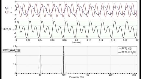 Fast Fourier Transform (FFT) Animation using Matlab - YouTube