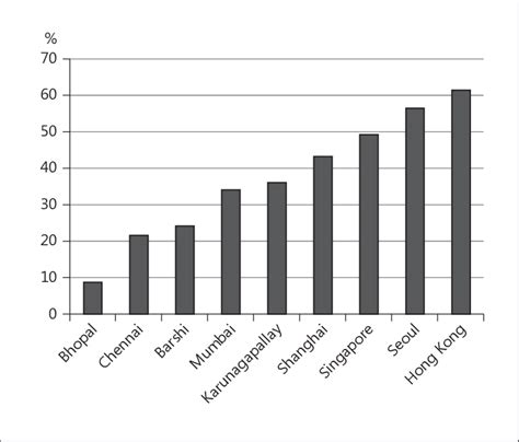 Age-adjusted survival rates of NHL in India and Asia. | Download Scientific Diagram