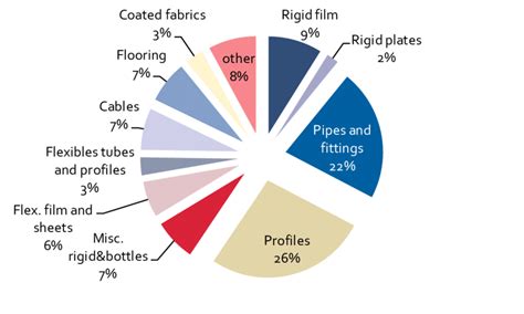 PVC use in different applications in the EU | Download Scientific Diagram