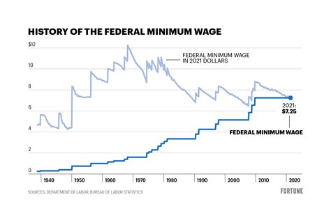 1960 Average Wage - Company Salaries 2023