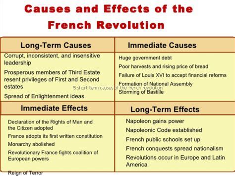 Causes And Effects Of The French Revolution Chart - Chart Walls