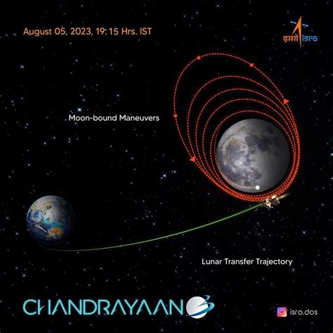 Chandrayaan-3 has been successfully inserted into the lunar orbit. The ...