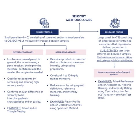 Consumer Sensory Test Methodology - Wolf Group