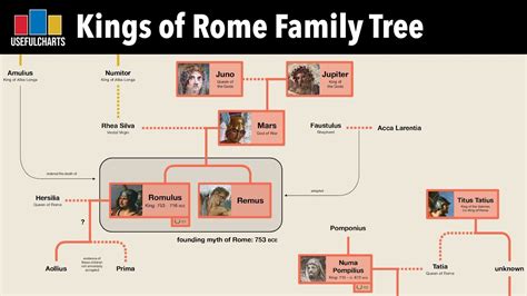 Kings of Rome Family Tree