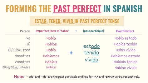 Past Perfect Spanish Tense: Rules, Conjugations & Examples