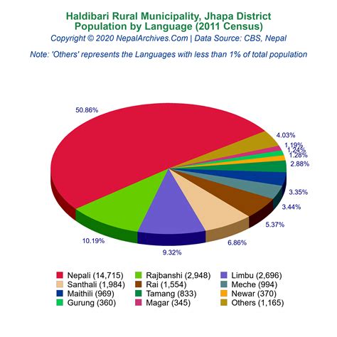 Population by Language Spoken Pie Chart of Haldibari Rural Municipality, Jhapa District (2011 ...